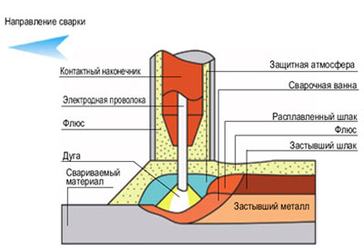 Схема работы горелки