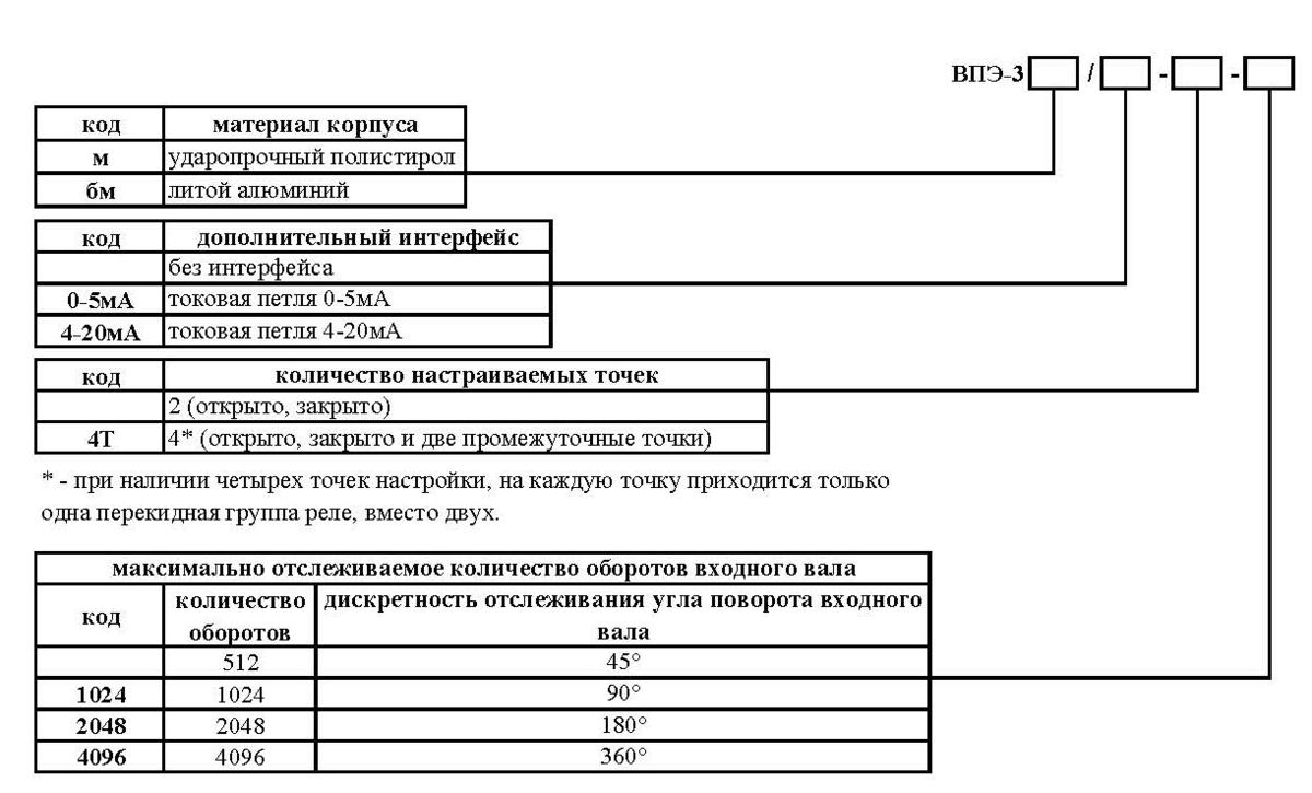 Структура условного обозначения