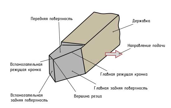 Структура твердосплавного резца